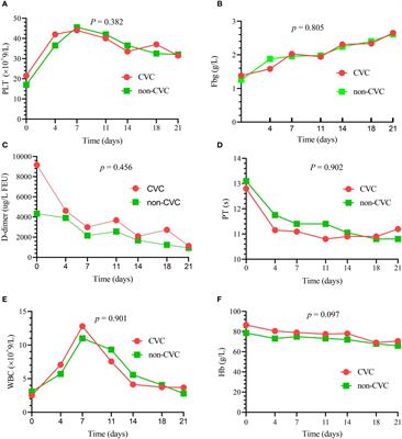 Central venous catheters do not increase the hemorrhagic risk in acute promyelocytic leukemia patients during induction therapy